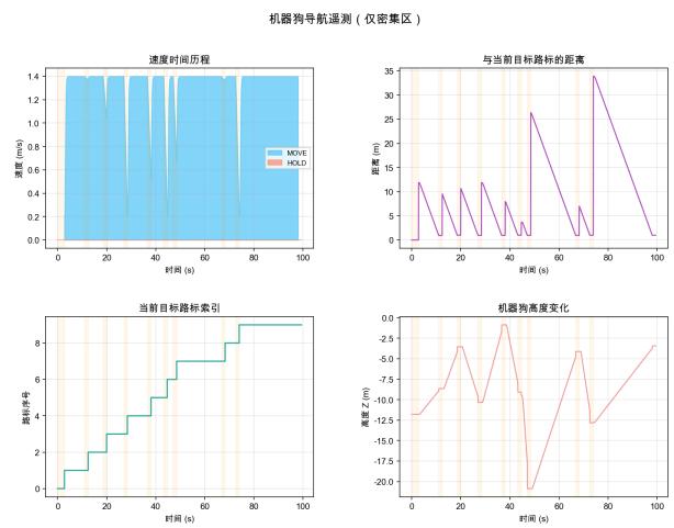 机器狗动态监测